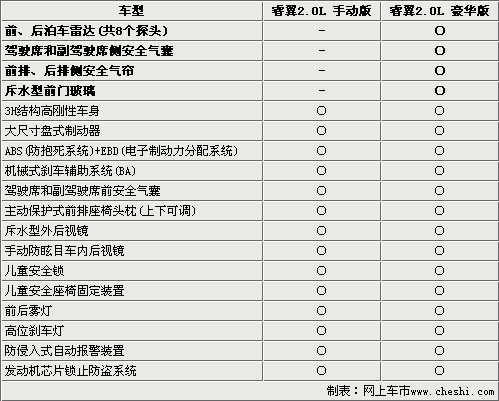 马自达睿翼2.0L选购指南 2.5L车型优惠2万