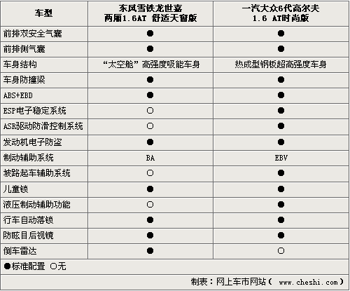 性能谁更强？第六代高尔夫对比世嘉两厢