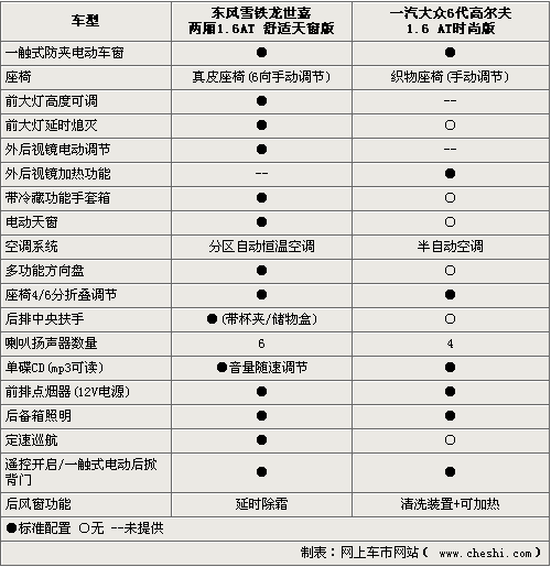 性能谁更强？第六代高尔夫对比世嘉两厢