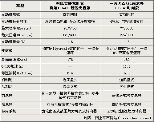 性能谁更强？第六代高尔夫对比世嘉两厢