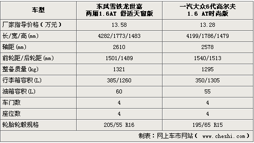 性能谁更强？第六代高尔夫对比世嘉两厢