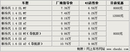 新乐风降1.2万 1.4升车型最低仅售6.29万