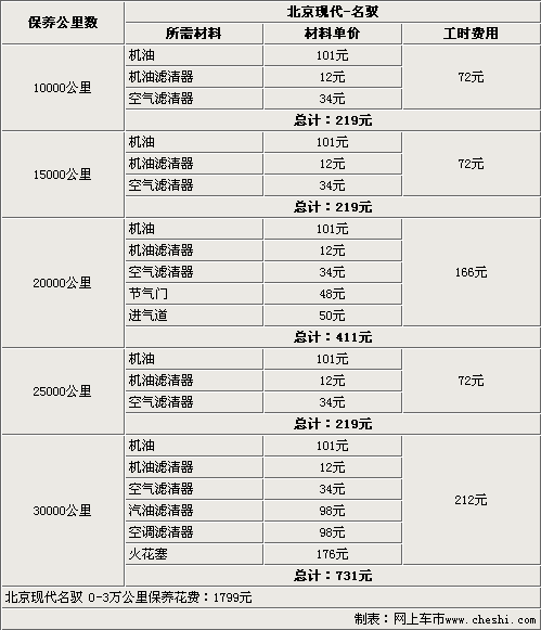 相当省钱-月花费150元 名驭详细保养清单