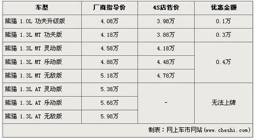 吉利熊猫车型齐全优惠少 全系降4000元