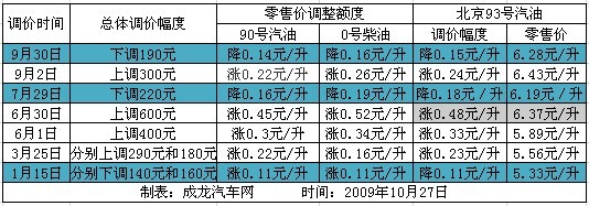 油价本周五或将上涨0.15-0.3元/升