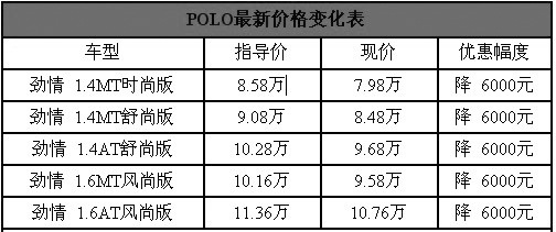 性价比提升 大众POLO全系现车降6000元