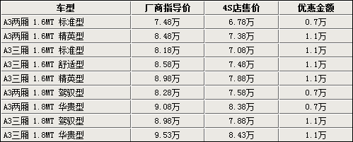 10款主流车型市场行情汇总 最高优惠1.7万\(图\)\(5\)