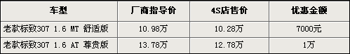 10款主流车型市场行情汇总 最高优惠1.7万\(图\)\(7\)