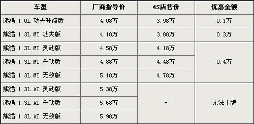 10款主流车型市场行情汇总 最高优惠1.7万\(图\)