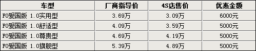 10款主流车型市场行情汇总 最高优惠1.7万\(图\)\(3\)