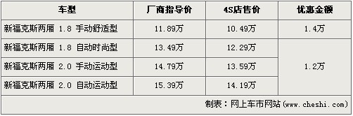 两厢福克斯-最高降1.4万 最低售10.49万