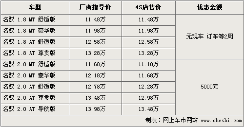 \[北京\]北京现代名驭优惠5000元 最低仅11.18万