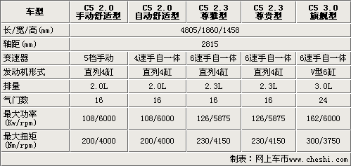 东风雪铁龙C5今日上市 5款车型配置曝光