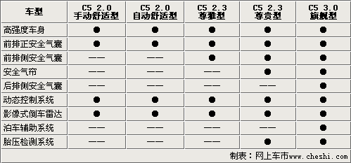 东风雪铁龙C5今日上市 5款车型配置曝光