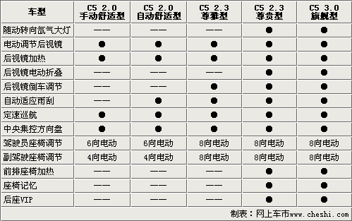 东风雪铁龙C5今日上市 5款车型配置曝光