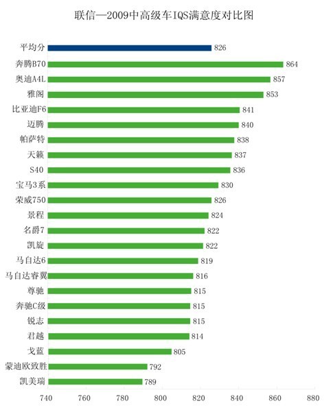 中国部分车型新车质量满意度指数公布