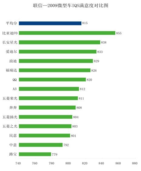 中国部分车型新车质量满意度指数公布