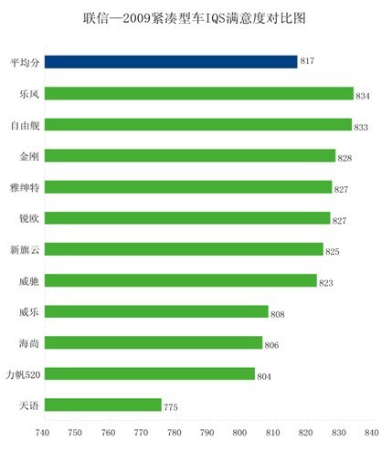 中国部分车型新车质量满意度指数公布