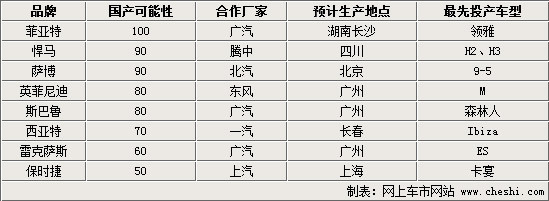 斯巴鲁保时捷等8大品牌 有望在华投产\(图\)