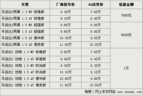 POLO等8款经典家轿行情一览 最高降2万\(图\)\(4\)