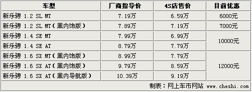 POLO等8款经典家轿行情一览 最高降2万\(图\)\(7\)