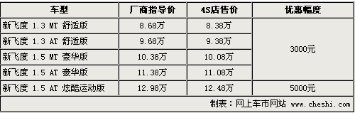 POLO等8款经典家轿行情一览 最高降2万\(图\)