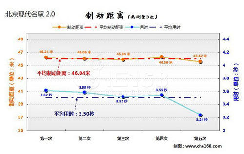 称职 北京现代名驭2.0测试数据分析