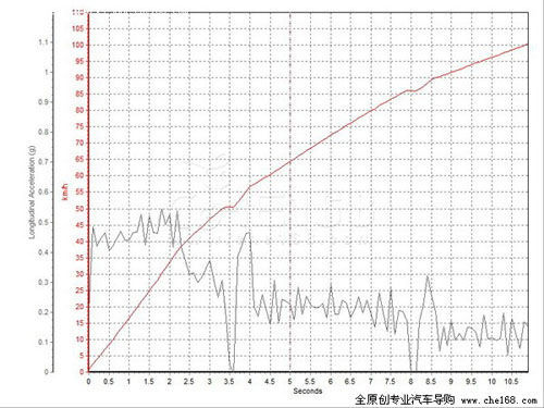 称职 北京现代名驭2.0测试数据分析