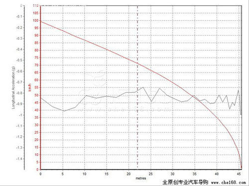 称职 北京现代名驭2.0测试数据分析