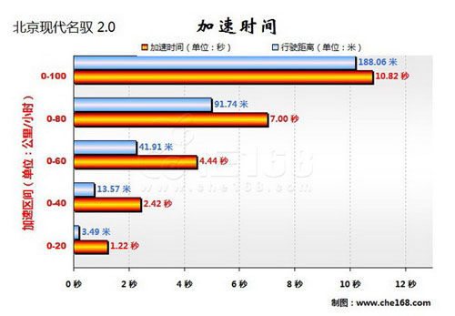 称职 北京现代名驭2.0测试数据分析