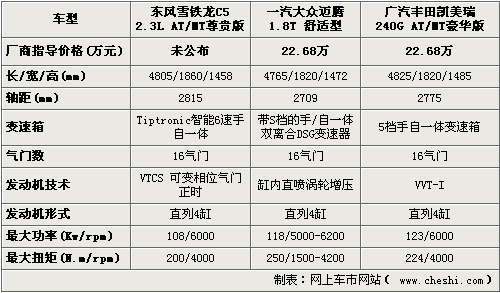 中高端商务车较量 C5/迈腾/凯美瑞对比