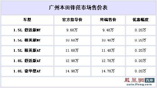 广州本田锋范首降2000元 有少量现车