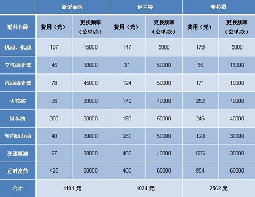 数字说话 三款畅销家轿保养费用大比拼