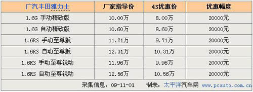 \[北京\]最低售8万 广丰雅力士全系优惠2万