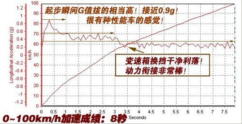 四驱并非是为越野！测汉兰达3.5至尊版