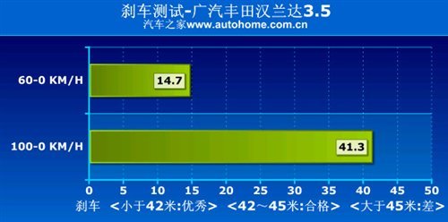 四驱并非是为越野！测汉兰达3.5至尊版