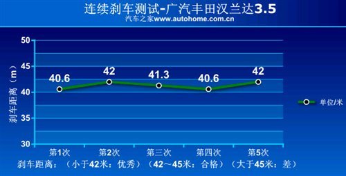 四驱并非是为越野！测汉兰达3.5至尊版