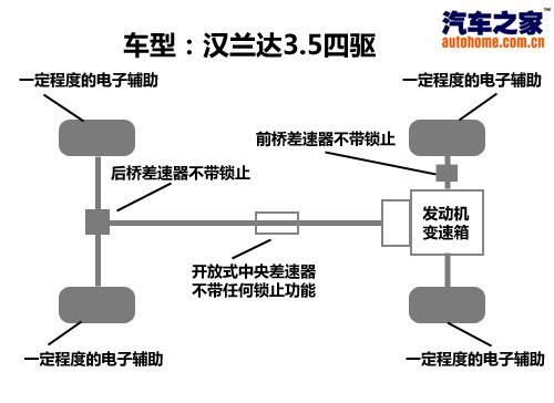 四驱并非是为越野！测汉兰达3.5至尊版\(3\)