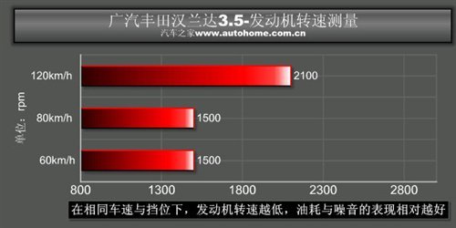 四驱并非是为越野！测汉兰达3.5至尊版\(2\)