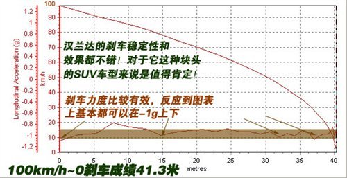 四驱并非是为越野！测汉兰达3.5至尊版