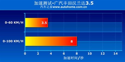 四驱并非是为越野！测汉兰达3.5至尊版