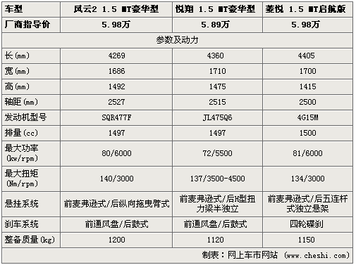 自主豪华之选 风云2/悦翔/菱悦V3选谁？