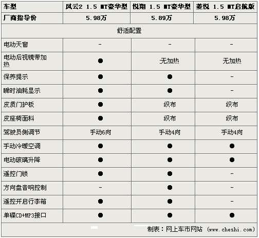 自主豪华之选 风云2/悦翔/菱悦V3选谁？