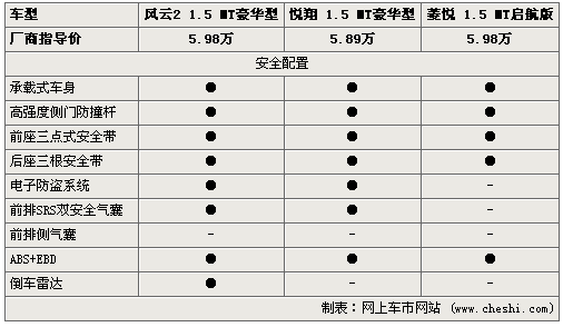 自主豪华之选 风云2/悦翔/菱悦V3选谁？