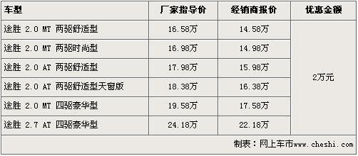 途胜现金优惠2万元 经销店现车充足