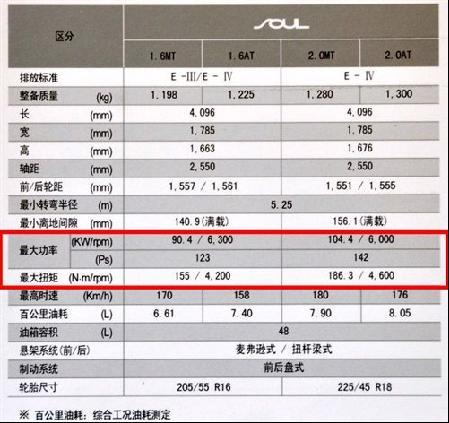 同级别的较量 国产SOUL/酷熊/SX4全面对比