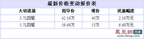 Jeep大切诺基最高优惠6.69万 最低售价40万