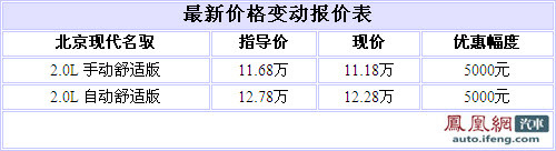 北京现代名驭现车不足需预定 2.0L降5000元