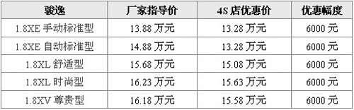 东风日产新天籁2.0L优惠1.5万 骏逸优惠6000元