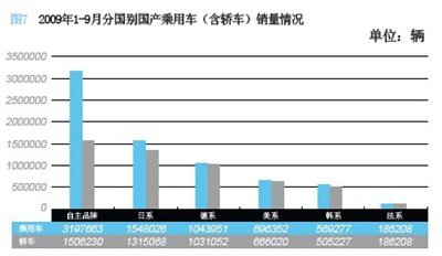 2009年前三季度中国汽车行业销量排行